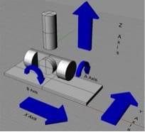 5 axis movement explained